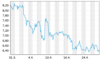 Chart Myriad Genetics Inc. - 1 Month