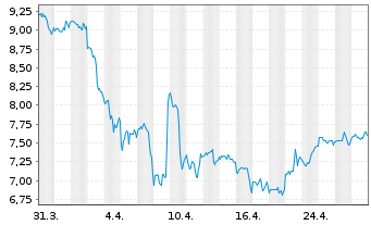 Chart NCR Voyix Corp. - 1 Month