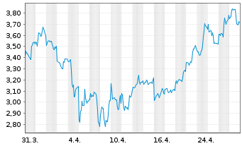 Chart Nio Inc. ADRs - 1 mois