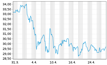 Chart NMI Holdings Inc. - 1 mois