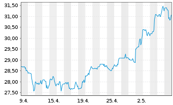 Chart NMI Holdings Inc. - 1 Monat