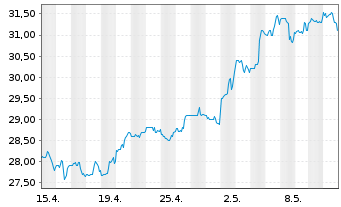 Chart NMI Holdings Inc. - 1 mois