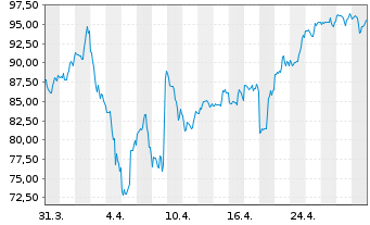 Chart NRG Energy Inc. - 1 mois