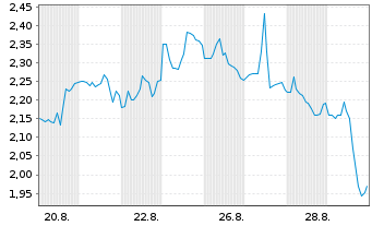 Chart NRX Pharmaceuticals Inc. - 1 Monat