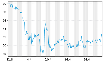 Chart NVE Corp. - 1 mois