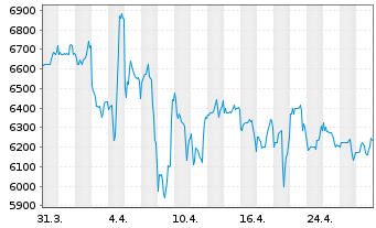 Chart NVR Inc. - 1 mois