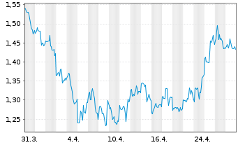 Chart NanoDimension Ltd. - 1 Month