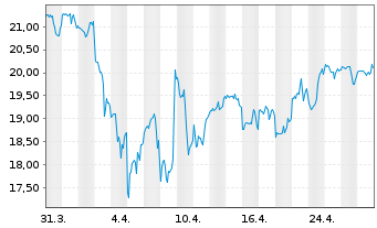 Chart Napco Security Technologie.Inc - 1 mois