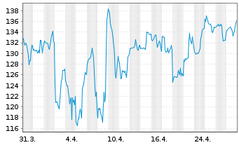 Chart Natera Inc. - 1 Month