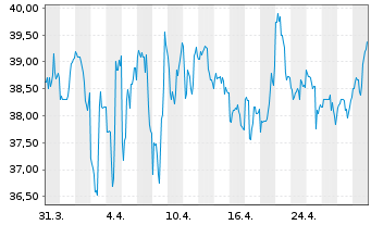 Chart National Beverage Corp. - 1 mois