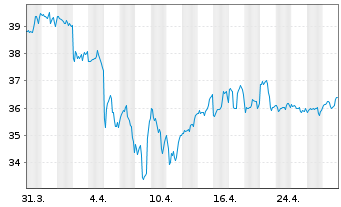 Chart NNN REIT Inc. - 1 Month