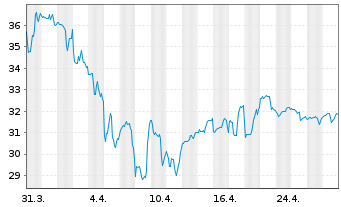 Chart Nat.Storage Affiliates Trust - 1 mois