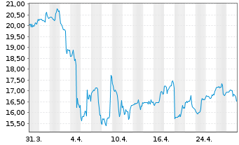 Chart Natural Gas Services Group Inc - 1 mois