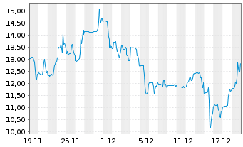 Chart Navan Inc. - 1 Month
