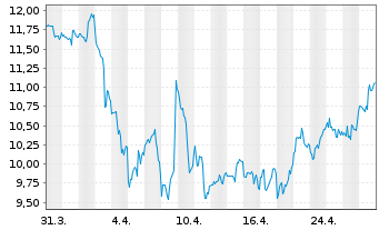 Chart Navient Corp. - 1 mois