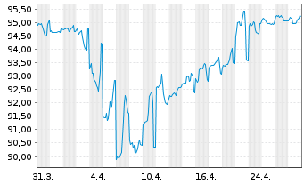 Chart Navient Corp. DL-Notes 2021(28/29) - 1 Month