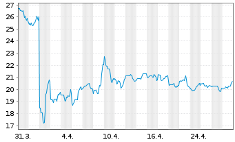 Chart nCino Inc. New - 1 mois