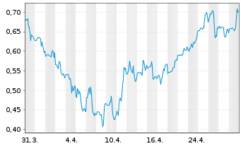 Chart Nektar Therapeutics - 1 mois