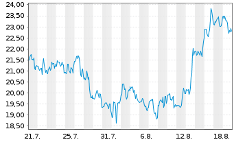 Chart Nektar Therapeutics - 1 Month