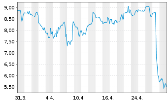 Chart NeoGenomics Inc. - 1 Month