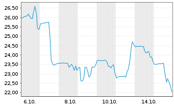 Chart Neptune Industries Inc. Cl.A - 1 Month