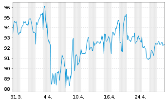 Chart Nestlé S.A  (Spons.ADRs) - 1 mois