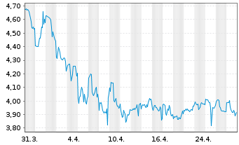 Chart Lesaka Technologies Inc. - 1 Month