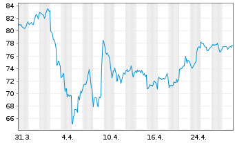 Chart NetApp Inc. - 1 mois