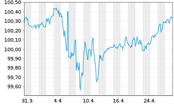 Chart Netflix Inc. DL-Notes 2016(16/26) - 1 Month