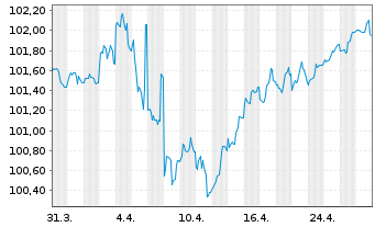 Chart Netflix Inc. DL-Notes 2017(17/28) - 1 Month