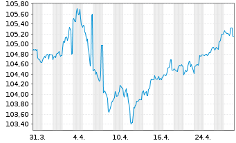 Chart Netflix Inc. DL-Notes 2019(19/28) - 1 Month