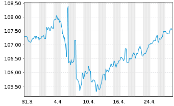 Chart Netflix Inc. DL-Notes 2019(19/29) - 1 Month