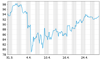 Chart NetEase Inc.(Sp. ADRs) - 1 mois