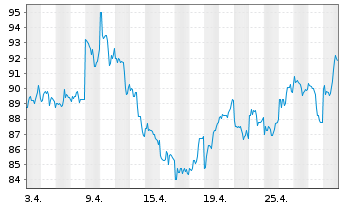 Chart NetEase Inc.(Sp. ADRs) - 1 Monat