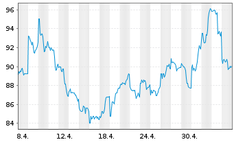 Chart NetEase Inc.(Sp. ADRs) - 1 mois