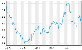 Chart NetEase Inc.(Sp. ADRs) - 1 Month