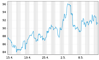 Chart NetEase Inc.(Sp. ADRs) - 1 Month
