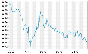 Chart NetList Inc. - 1 mois