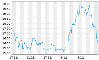 Chart Netskope Inc. Registered Shares Class A o.N. - 1 Month