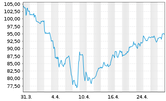 Chart Neurocrine Biosciences Inc. - 1 mois