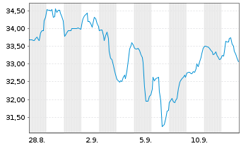 Chart Viper Energy Inc. - 1 Month