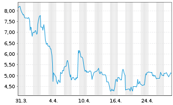 Chart New Fortress Energy Inc. - 1 mois