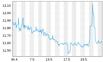 Chart New Mountain Finance Corp. - 1 Month
