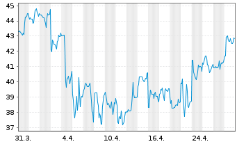 Chart New Oriental Educat.&Techn.Grp Spons ADRs - 1 Month