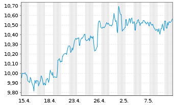 Chart Rithm Capital Corp. - 1 mois