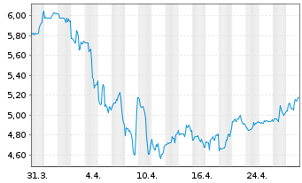 Chart New York Mortgage Trust Inc. - 1 Month