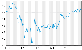 Chart New York Times Co. - 1 mois