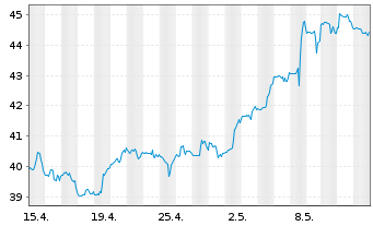 Chart New York Times Co. - 1 Month