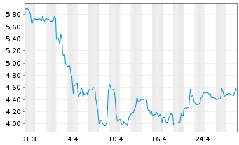 Chart Newell Brands Inc. - 1 Month