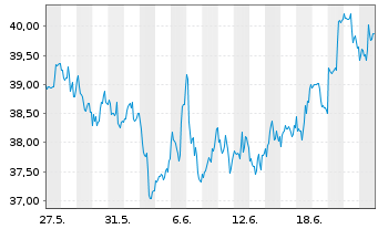 Chart Newmont Corp. - 1 Month